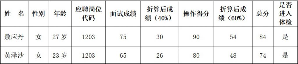 2023畢節(jié)金沙縣人民醫(yī)院醫(yī)共體新化分院、清池分院招聘合同制工作人面試成績公告